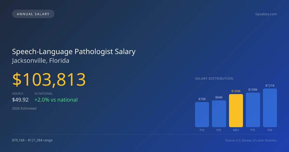 Speech-Language Pathologist Salary in Jacksonville, FL — 2026 est., based on 2025 BLS