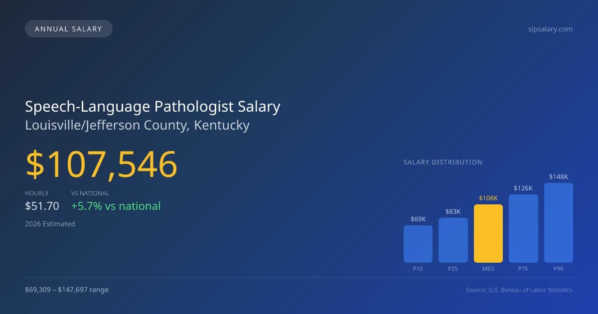 Speech-Language Pathologist Salary in Louisville/Jefferson County, KY — 2026 est., based on 2025 BLS
