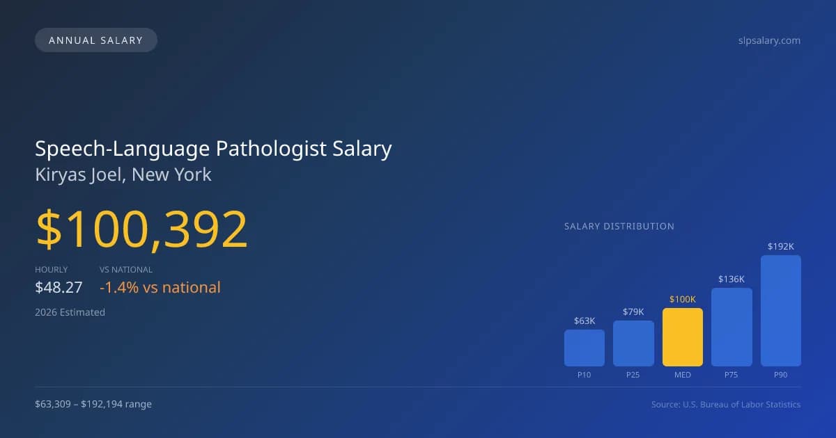 Speech-Language Pathologist Salary in Kiryas Joel, NY — 2026 est., based on 2025 BLS