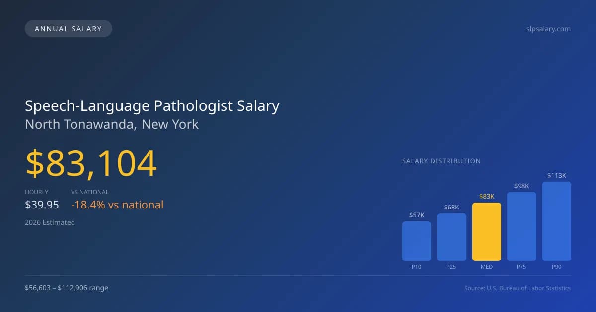 Speech-Language Pathologist Salary in North Tonawanda, NY — 2026 est., based on 2025 BLS