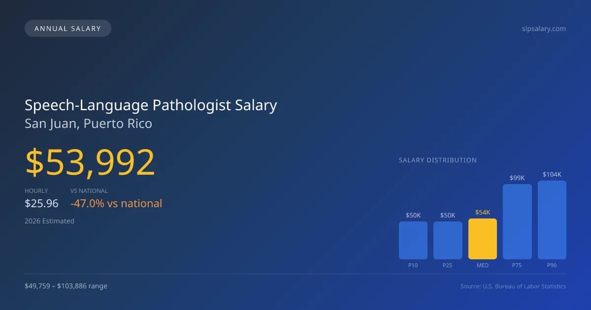 Speech-Language Pathologist Salary in San Juan, PR — 2026 est., based on 2025 BLS