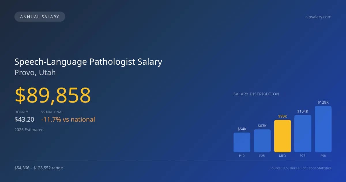 Speech-Language Pathologist Salary in Provo, UT — 2026 est., based on 2025 BLS