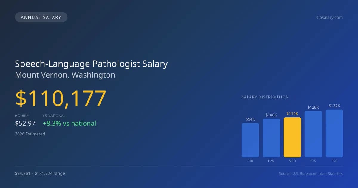 Speech-Language Pathologist Salary in Mount Vernon, WA — 2026 est., based on 2025 BLS