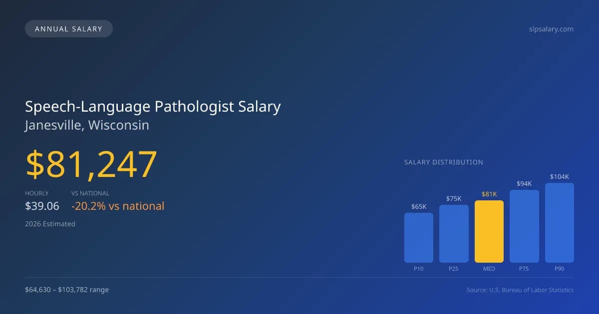 Speech-Language Pathologist Salary in Janesville, WI — 2026 est., based on 2025 BLS