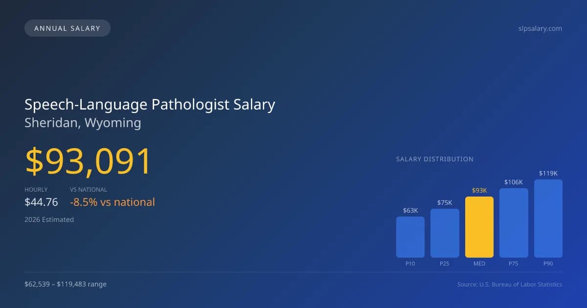 Speech-Language Pathologist Salary in Sheridan, WY — 2026 est., based on 2025 BLS