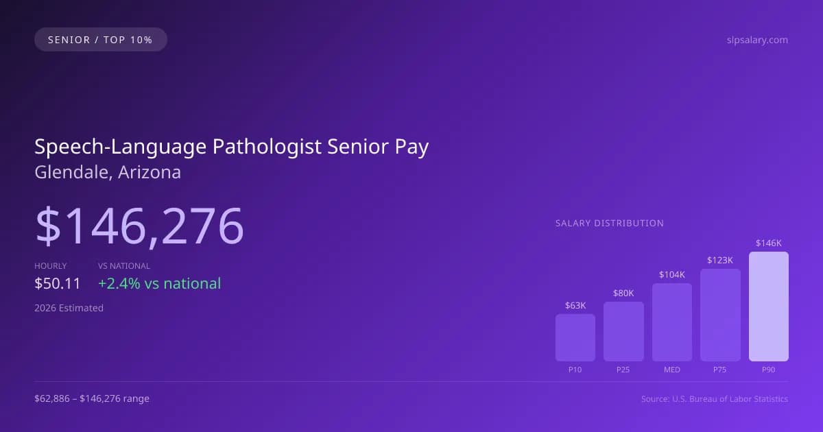 Speech-Language Pathologist Senior Salary in Glendale, AZ — 2026 est., based on 2025 BLS