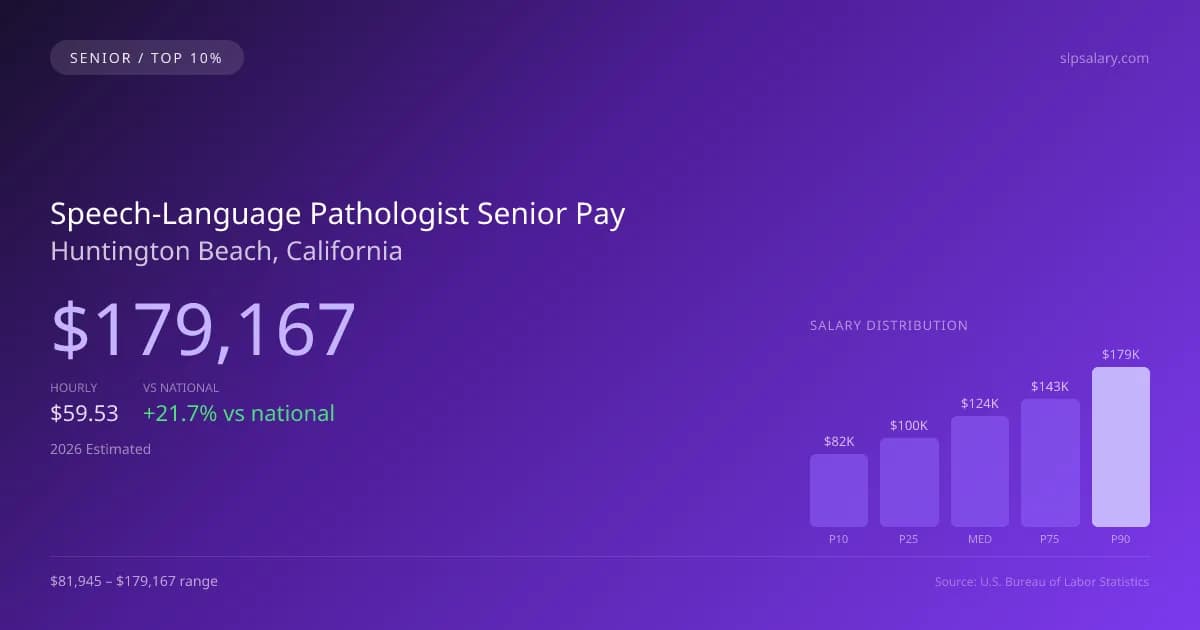 Speech-Language Pathologist Senior Salary in Huntington Beach, CA — 2026 est., based on 2025 BLS