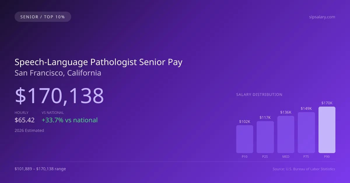 Speech-Language Pathologist Senior Salary in San Francisco, CA — 2026 est., based on 2025 BLS