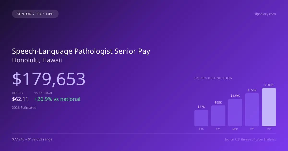 Speech-Language Pathologist Senior Salary in Honolulu, HI — 2026 est., based on 2025 BLS