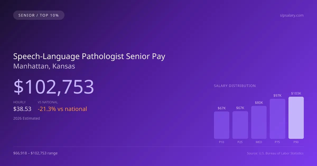 Speech-Language Pathologist Senior Salary in Manhattan, KS — 2026 est., based on 2025 BLS