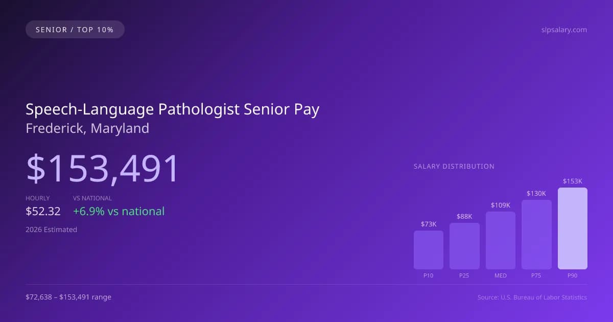 Speech-Language Pathologist Senior Salary in Frederick, MD — 2026 est., based on 2025 BLS