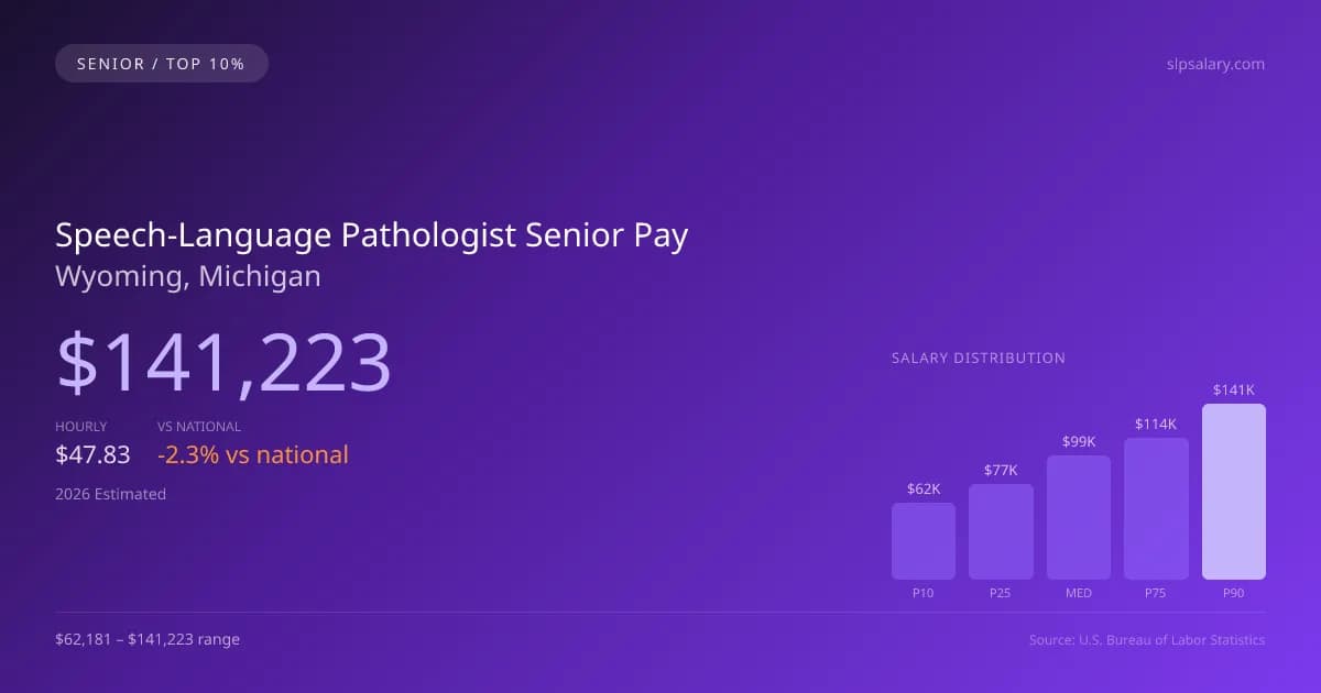 Speech-Language Pathologist Senior Salary in Wyoming, MI — 2026 est., based on 2025 BLS