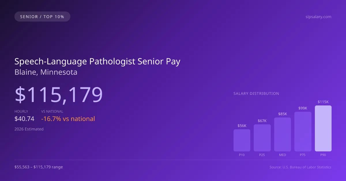 Speech-Language Pathologist Senior Salary in Blaine, MN — 2026 est., based on 2025 BLS