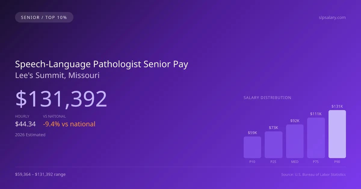 Speech-Language Pathologist Senior Salary in Lee's Summit, MO — 2026 est., based on 2025 BLS