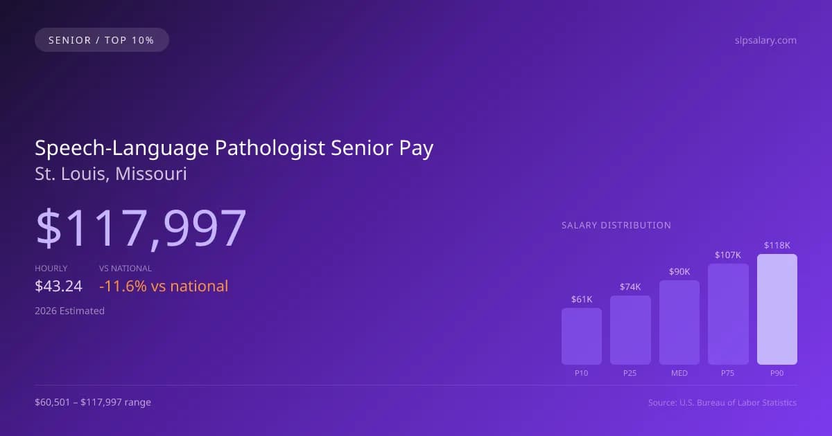 Speech-Language Pathologist Senior Salary in St. Louis, MO — 2026 est., based on 2025 BLS