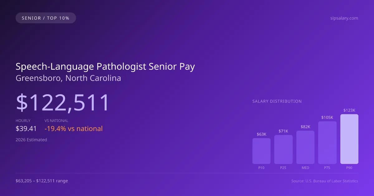 Speech-Language Pathologist Senior Salary in Greensboro, NC — 2026 est., based on 2025 BLS