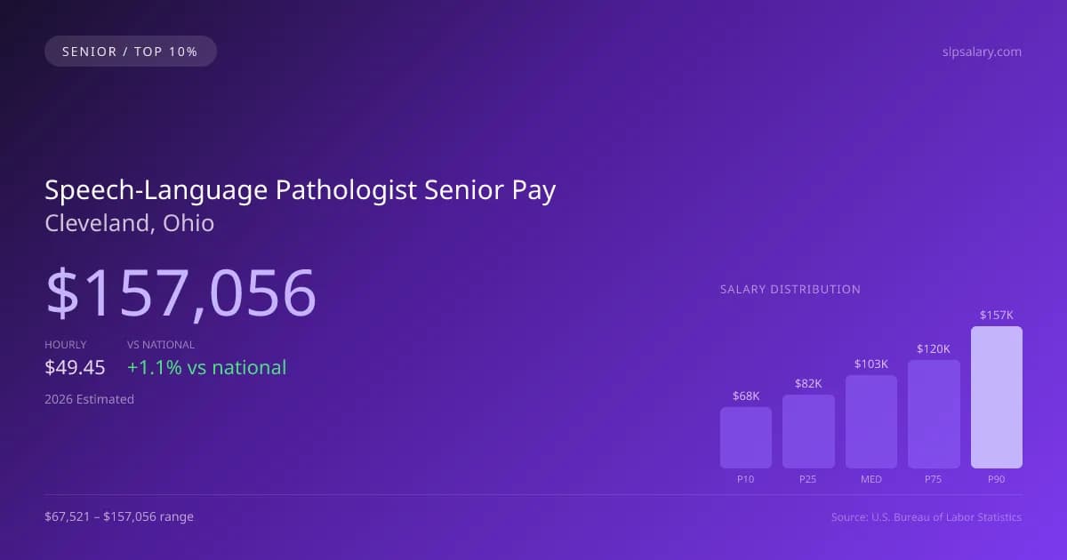 Speech-Language Pathologist Senior Salary in Cleveland, OH — 2026 est., based on 2025 BLS