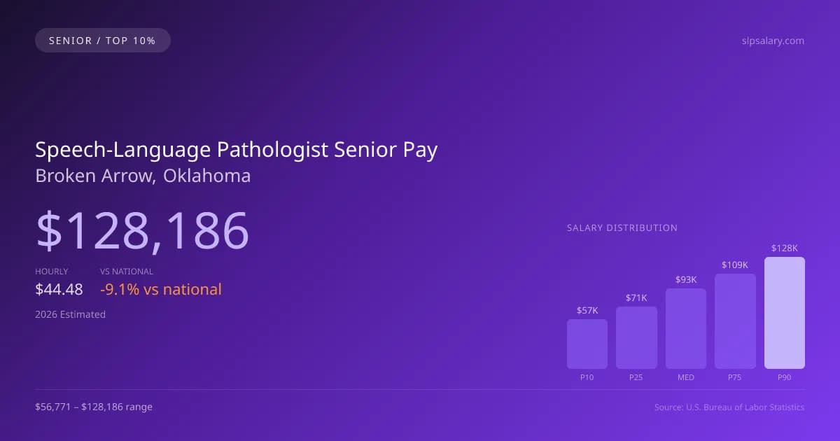 Speech-Language Pathologist Senior Salary in Broken Arrow, OK — 2026 est., based on 2025 BLS