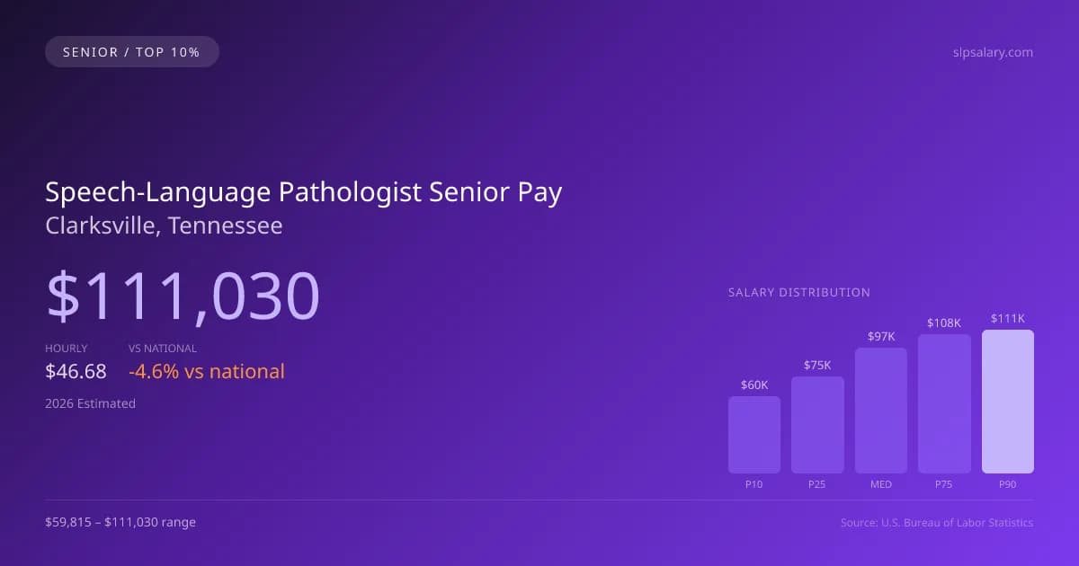 Speech-Language Pathologist Senior Salary in Clarksville, TN — 2026 est., based on 2025 BLS