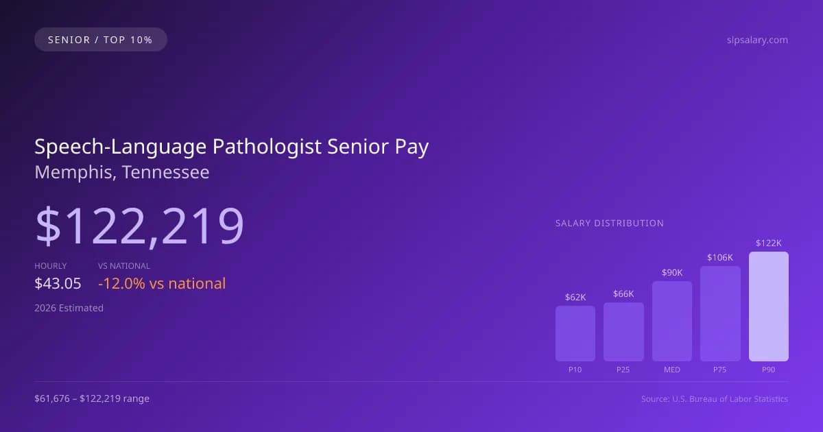 Speech-Language Pathologist Senior Salary in Memphis, TN — 2026 est., based on 2025 BLS