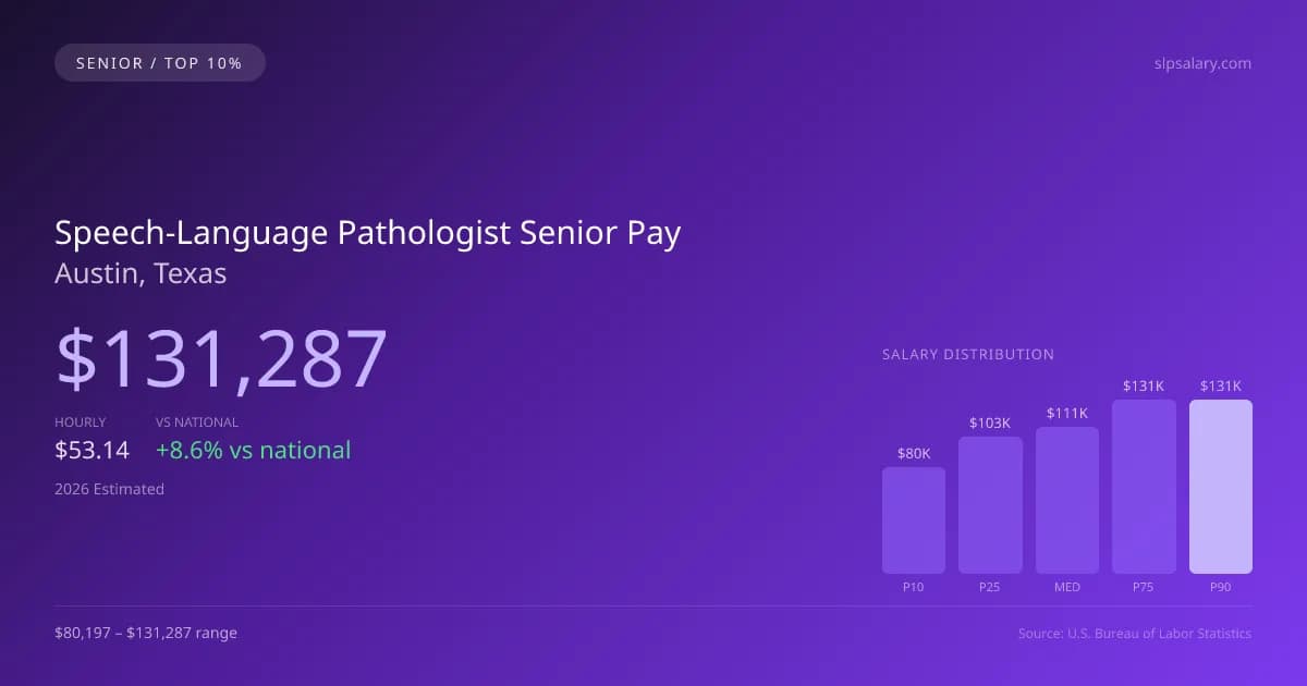 Speech-Language Pathologist Senior Salary in Austin, TX — 2026 est., based on 2025 BLS
