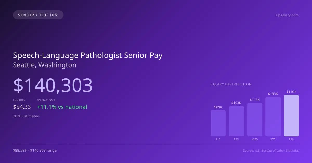 Speech-Language Pathologist Senior Salary in Seattle, WA — 2026 est., based on 2025 BLS