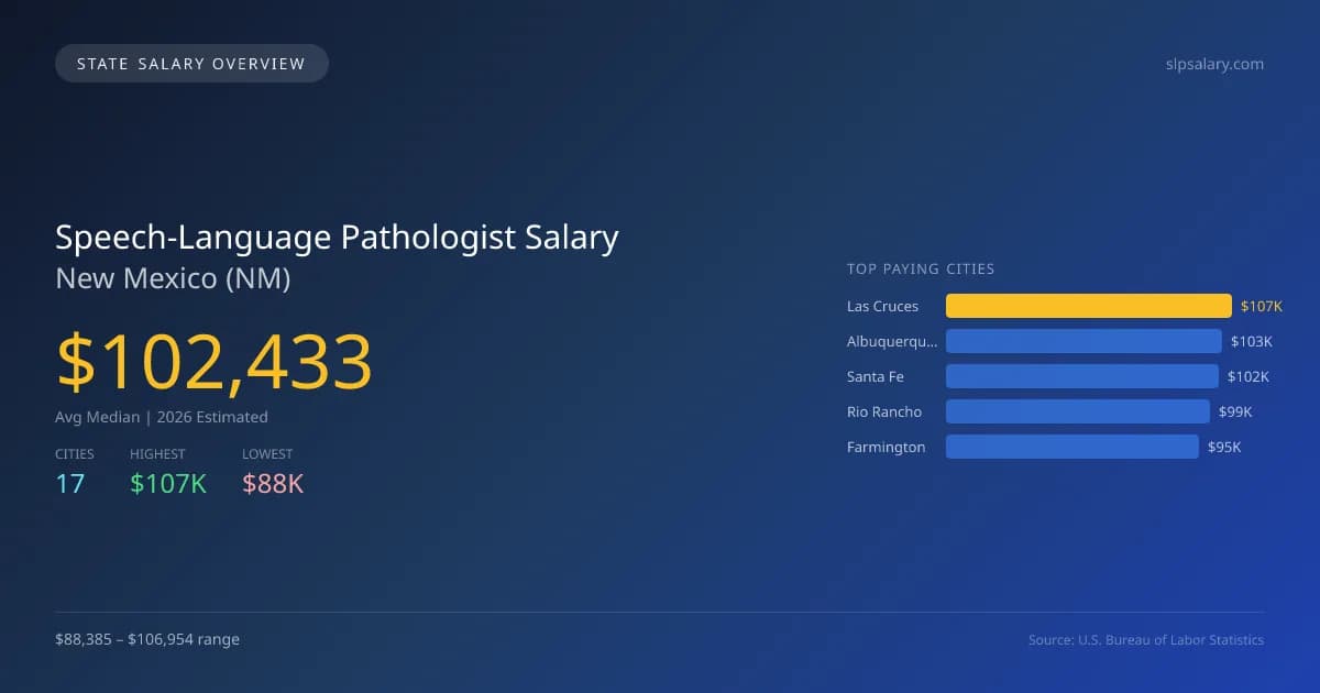 Speech-Language Pathologist Salary in New Mexico - 2025 BLS Data Infographic
