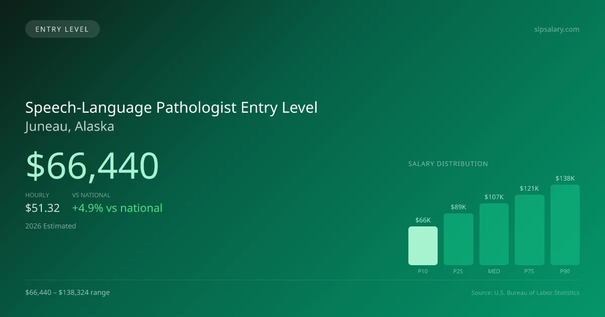 Speech-Language Pathologist Entry Level Salary in Juneau, AK — 2026 est., based on 2025 BLS