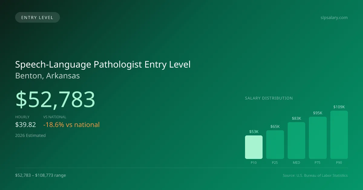 Speech-Language Pathologist Entry Level Salary in Benton, AR — 2026 est., based on 2025 BLS