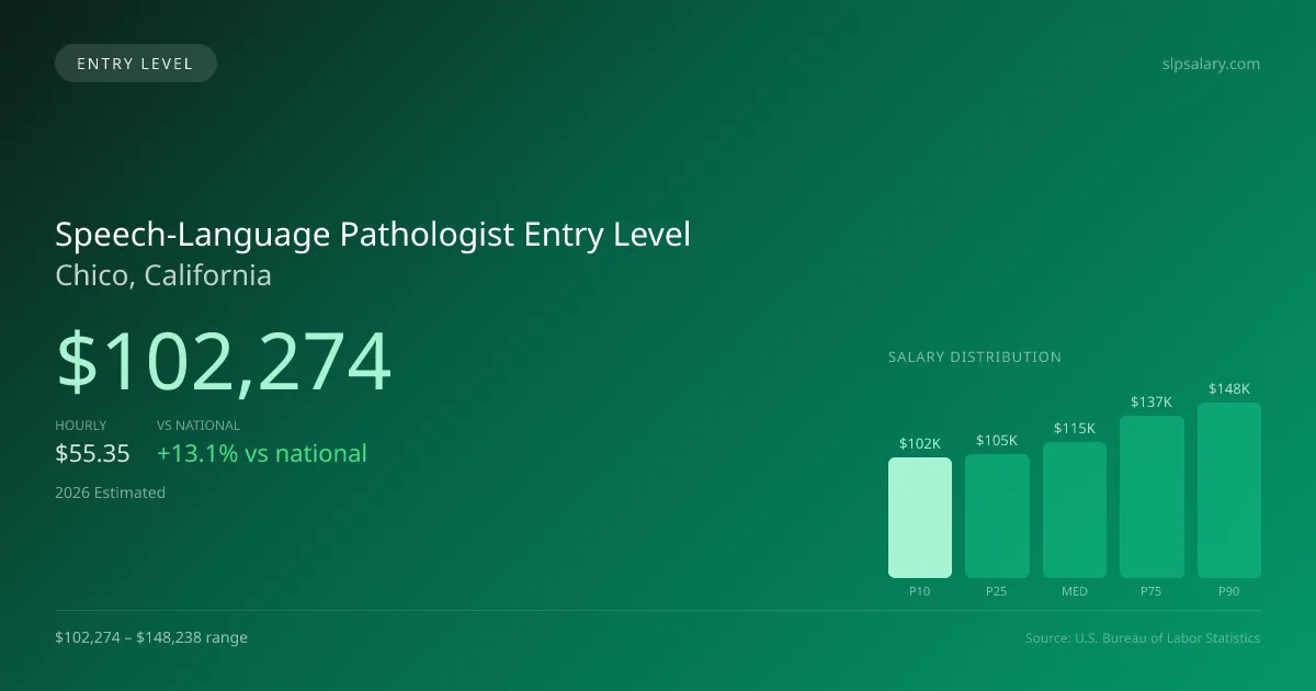 Speech-Language Pathologist Entry Level Salary in Chico, CA — 2026 est., based on 2025 BLS