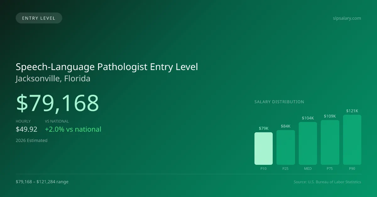 Speech-Language Pathologist Entry Level Salary in Jacksonville, FL — 2026 est., based on 2025 BLS