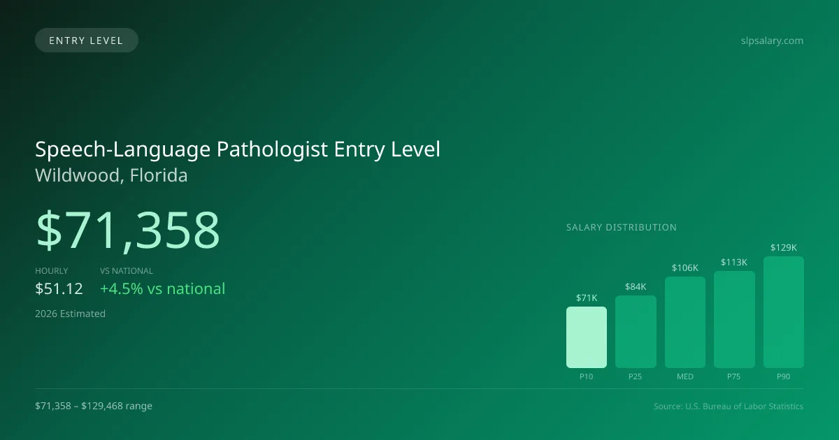 Speech-Language Pathologist Entry Level Salary in Wildwood, FL — 2026 est., based on 2025 BLS