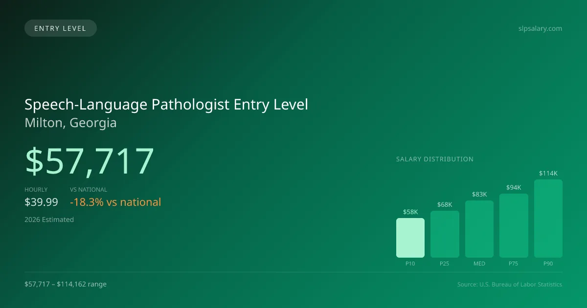 Speech-Language Pathologist Entry Level Salary in Milton, GA — 2026 est., based on 2025 BLS