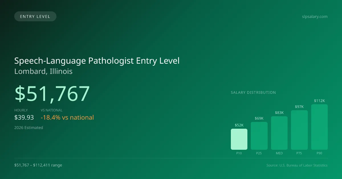 Speech-Language Pathologist Entry Level Salary in Lombard, IL — 2026 est., based on 2025 BLS