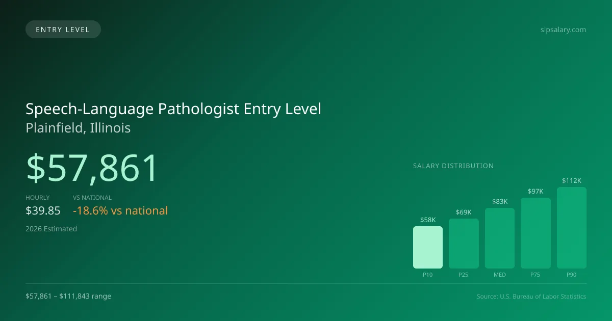 Speech-Language Pathologist Entry Level Salary in Plainfield, IL — 2026 est., based on 2025 BLS