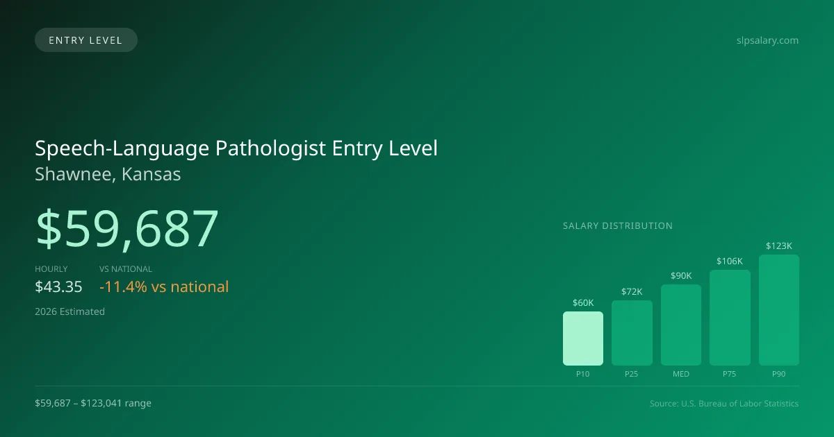 Speech-Language Pathologist Entry Level Salary in Shawnee, KS — 2026 est., based on 2025 BLS