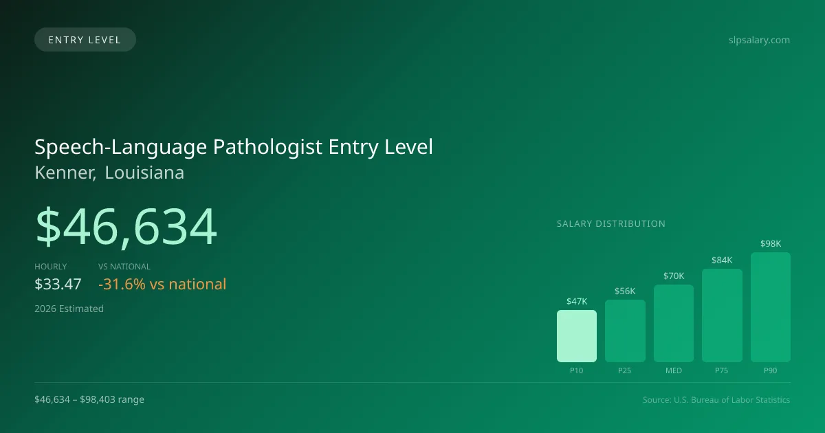 Speech-Language Pathologist Entry Level Salary in Kenner, LA — 2026 est., based on 2025 BLS