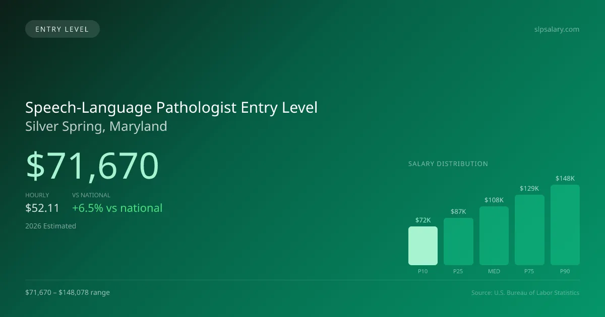 Speech-Language Pathologist Entry Level Salary in Silver Spring, MD — 2026 est., based on 2025 BLS