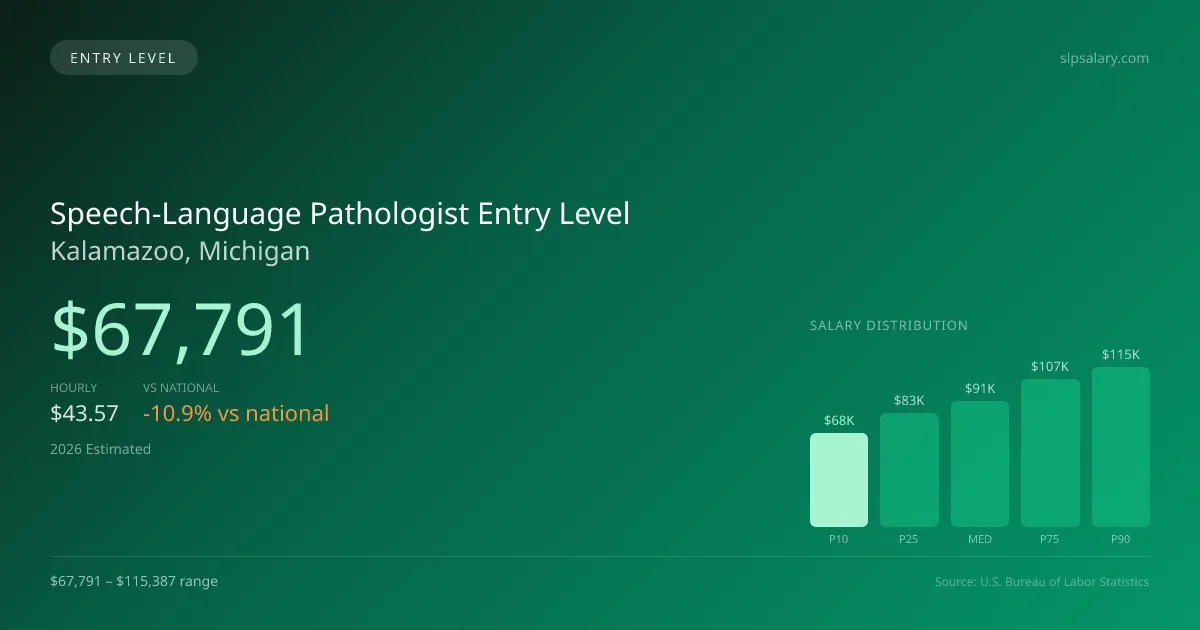 Speech-Language Pathologist Entry Level Salary in Kalamazoo, MI — 2026 est., based on 2025 BLS