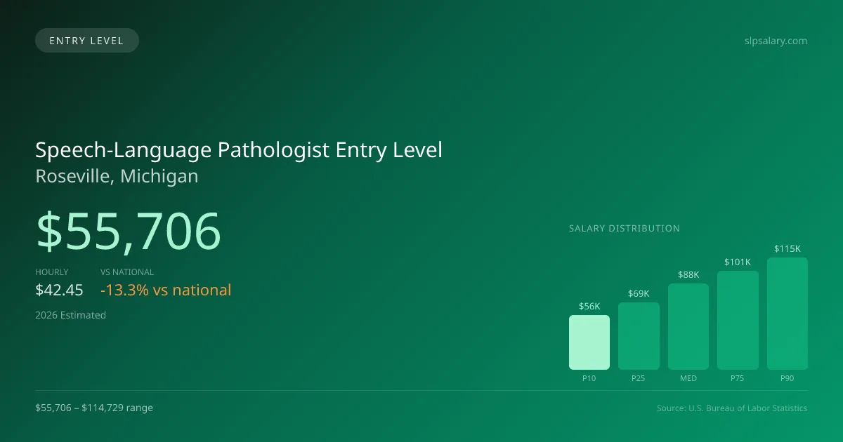 Speech-Language Pathologist Entry Level Salary in Roseville, MI — 2026 est., based on 2025 BLS
