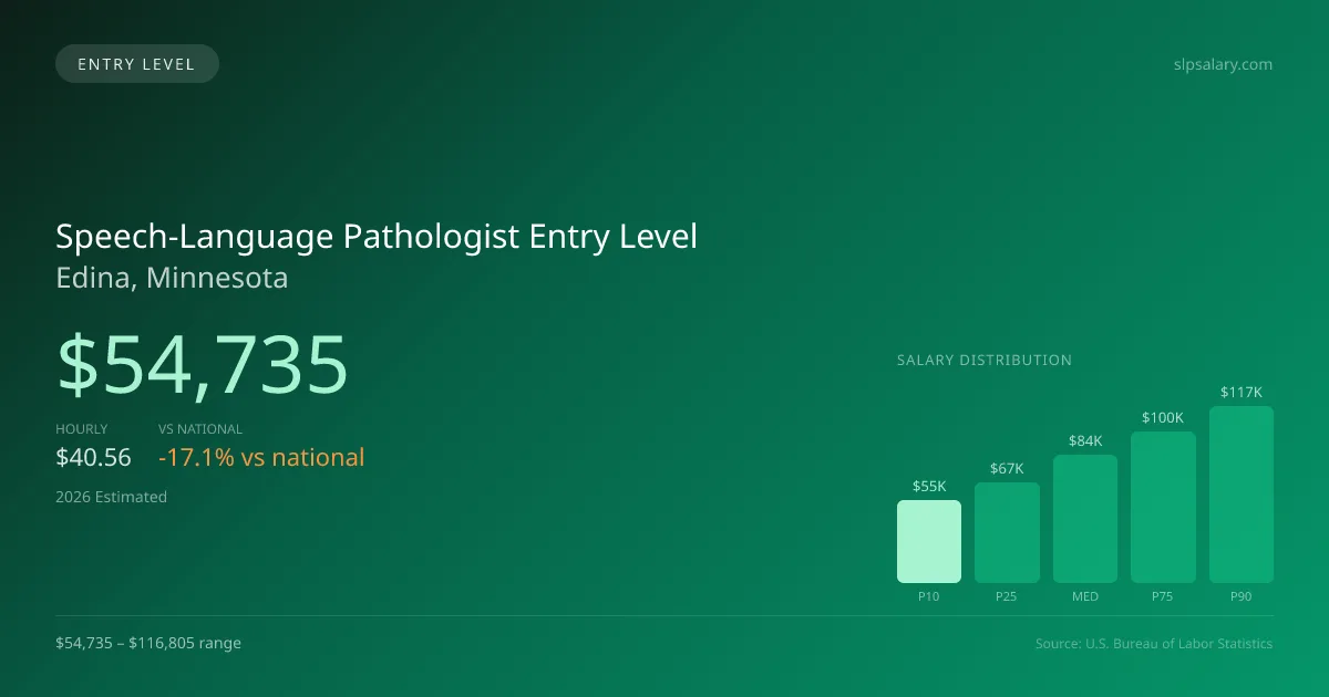 Speech-Language Pathologist Entry Level Salary in Edina, MN — 2026 est., based on 2025 BLS
