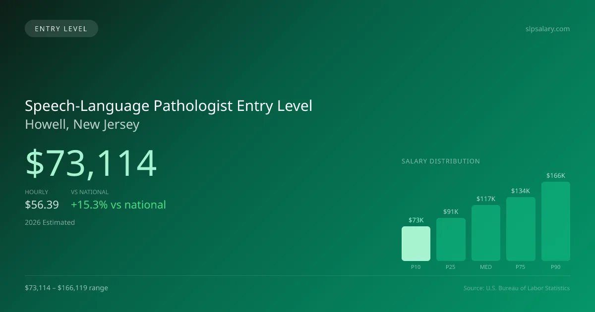 Speech-Language Pathologist Entry Level Salary in Howell, NJ — 2026 est., based on 2025 BLS