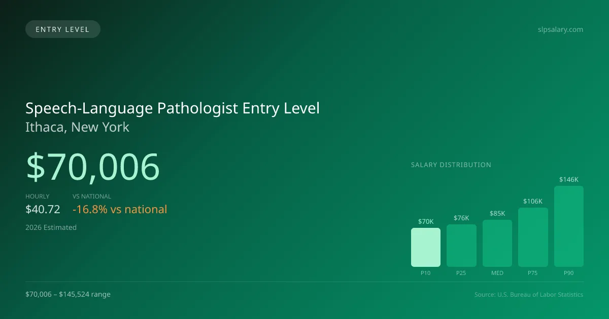 Speech-Language Pathologist Entry Level Salary in Ithaca, NY — 2026 est., based on 2025 BLS