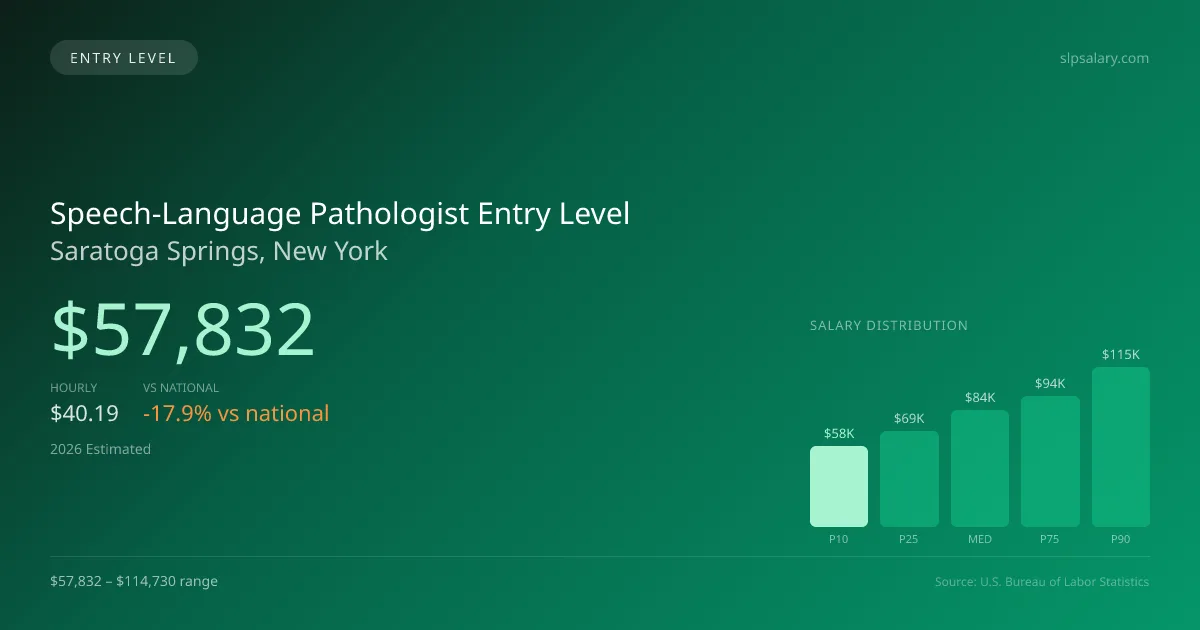 Speech-Language Pathologist Entry Level Salary in Saratoga Springs, NY — 2026 est., based on 2025 BLS