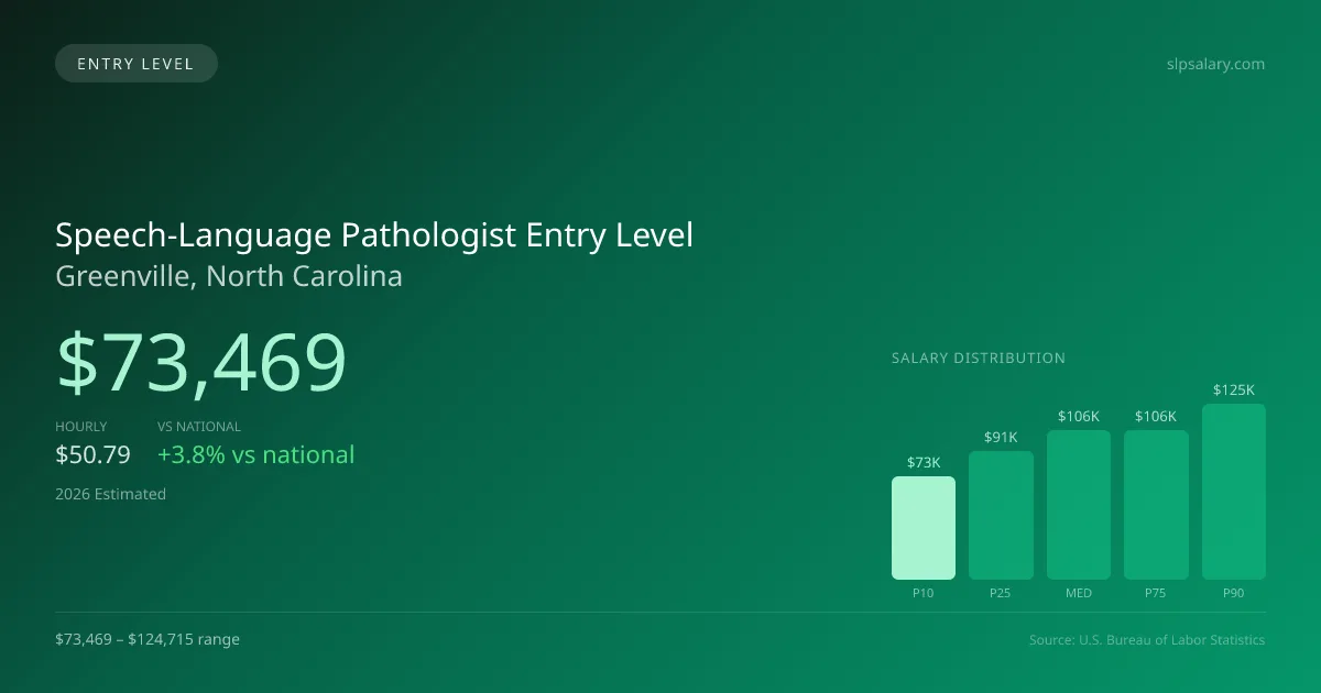 Speech-Language Pathologist Entry Level Salary in Greenville, NC — 2026 est., based on 2025 BLS
