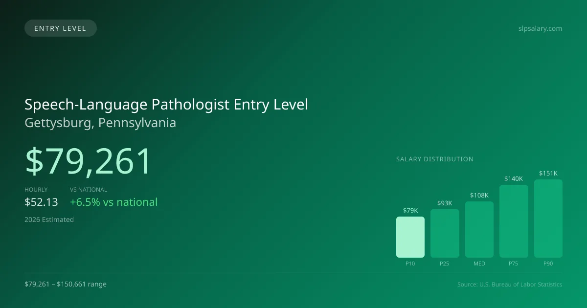 Speech-Language Pathologist Entry Level Salary in Gettysburg, PA — 2026 est., based on 2025 BLS