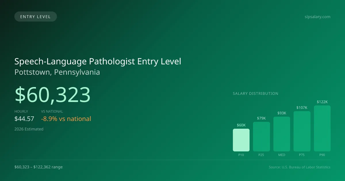 Speech-Language Pathologist Entry Level Salary in Pottstown, PA — 2026 est., based on 2025 BLS