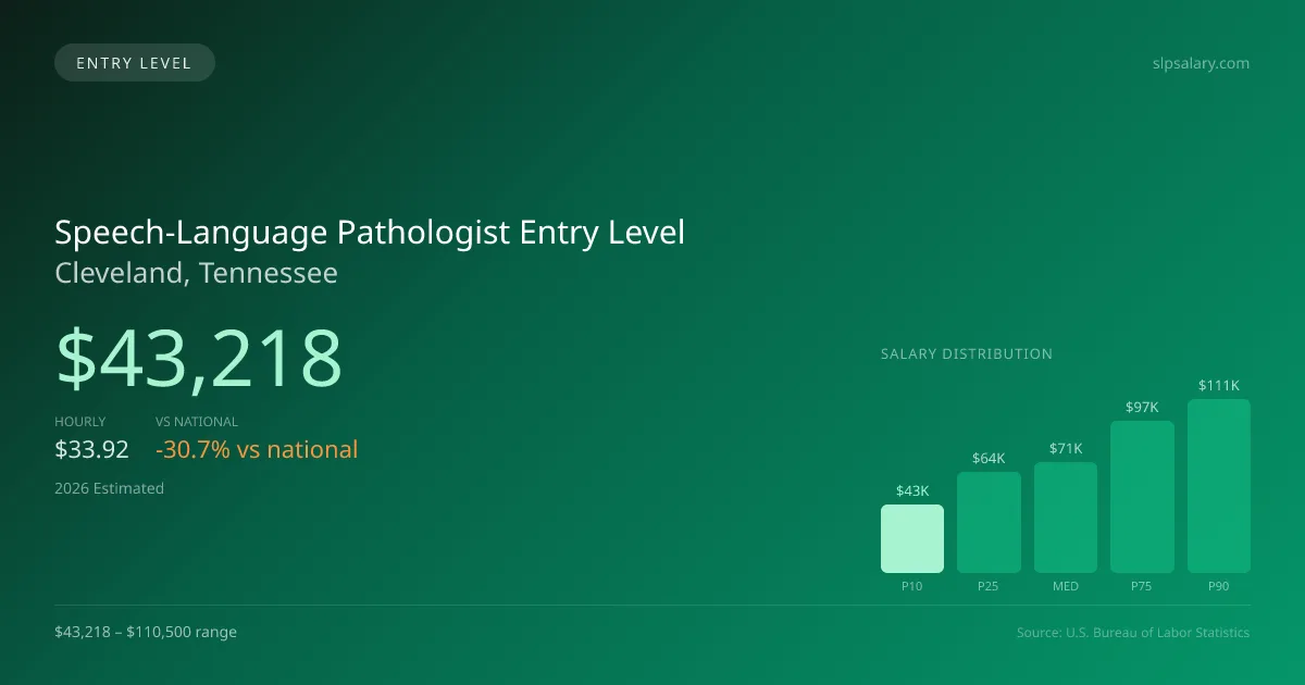 Speech-Language Pathologist Entry Level Salary in Cleveland, TN — 2026 est., based on 2025 BLS