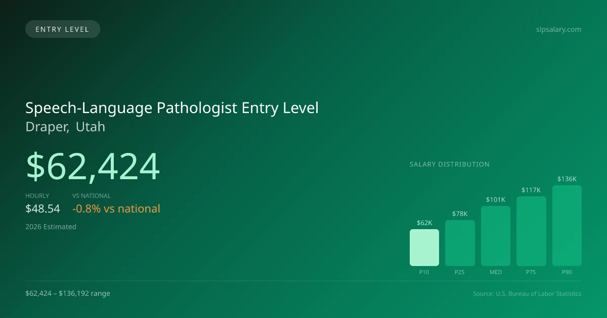 Speech-Language Pathologist Entry Level Salary in Draper, UT — 2026 est., based on 2025 BLS
