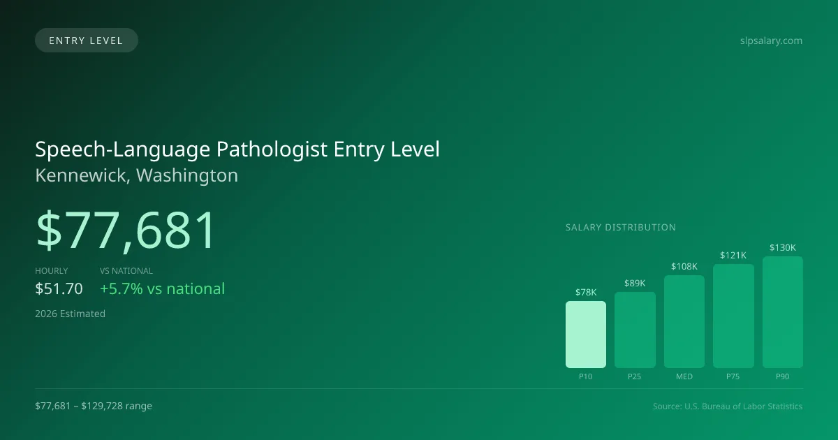 Speech-Language Pathologist Entry Level Salary in Kennewick, WA — 2026 est., based on 2025 BLS